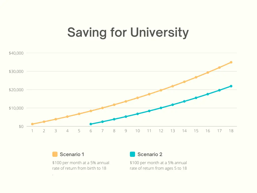 saving for university from birth or 5 years old compared