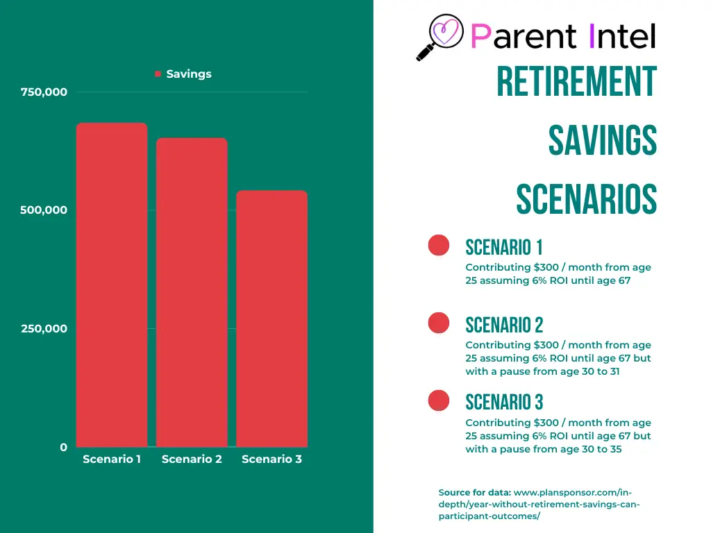 pausing retirement savings to save for university impact graph